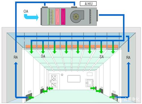無塵車間潔凈棚空調(diào)系統(tǒng)